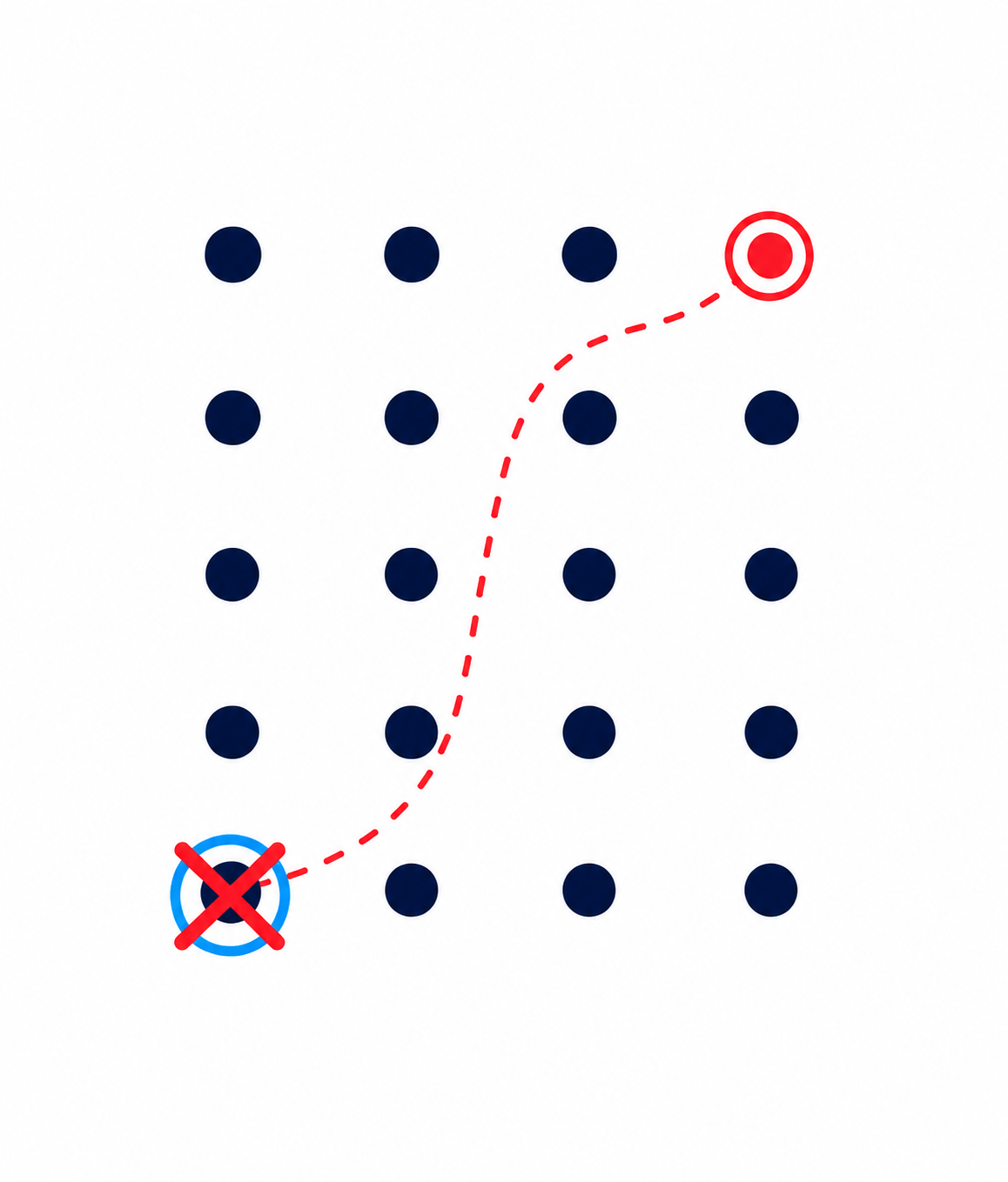 Blue dot pattern with a dashed red path from a crossed-out AI selection to a red analyst decision target.